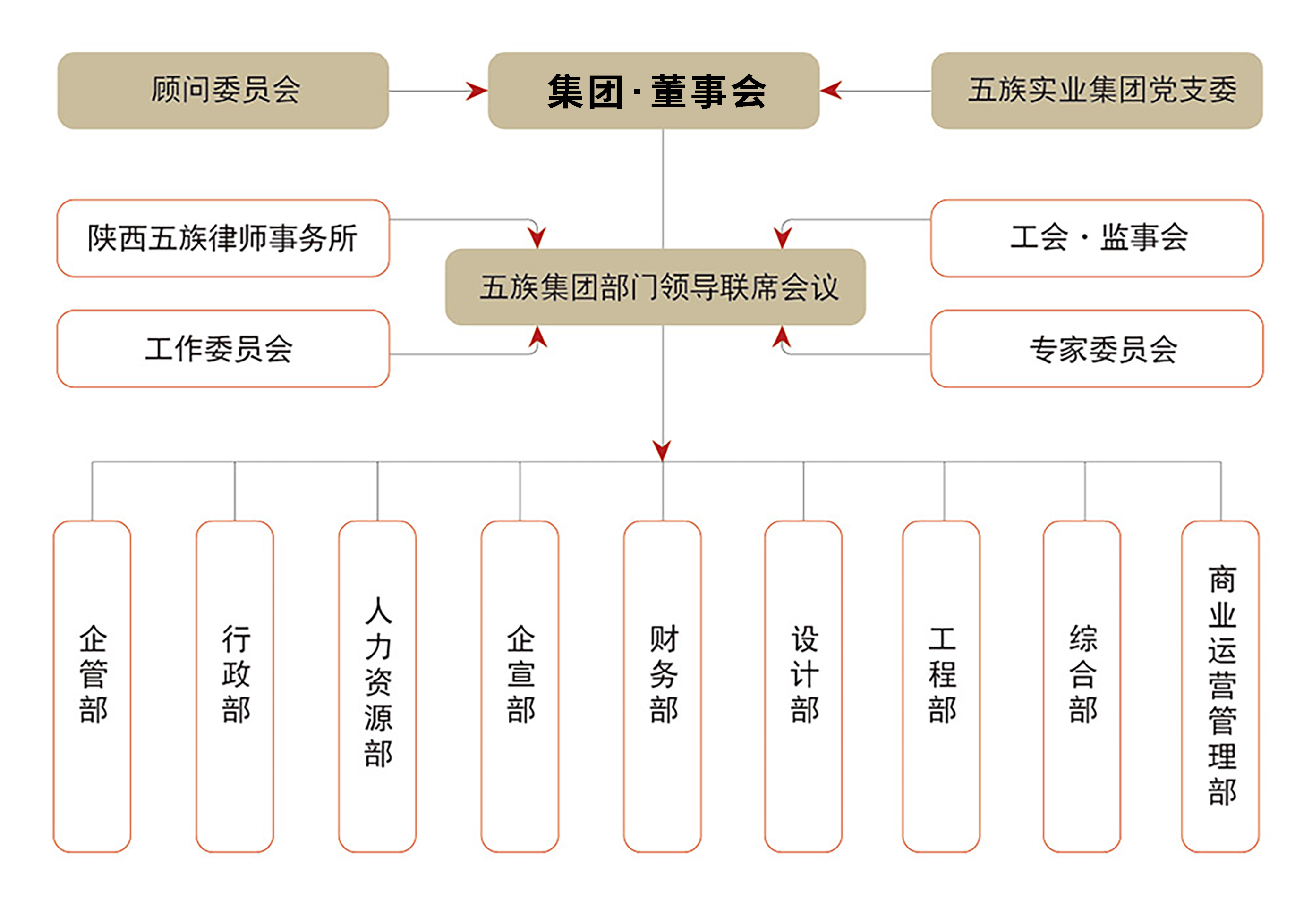 組織架構(gòu) 組織架構(gòu)